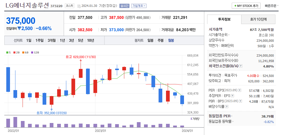 LG에너지솔루션 주가 및 거래 동향