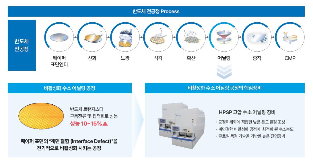 HPSP 반도체 고압수소어닐링