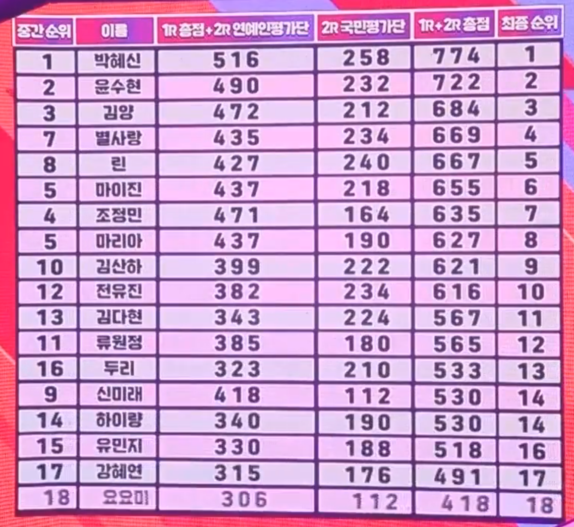 3차전 최종 결과