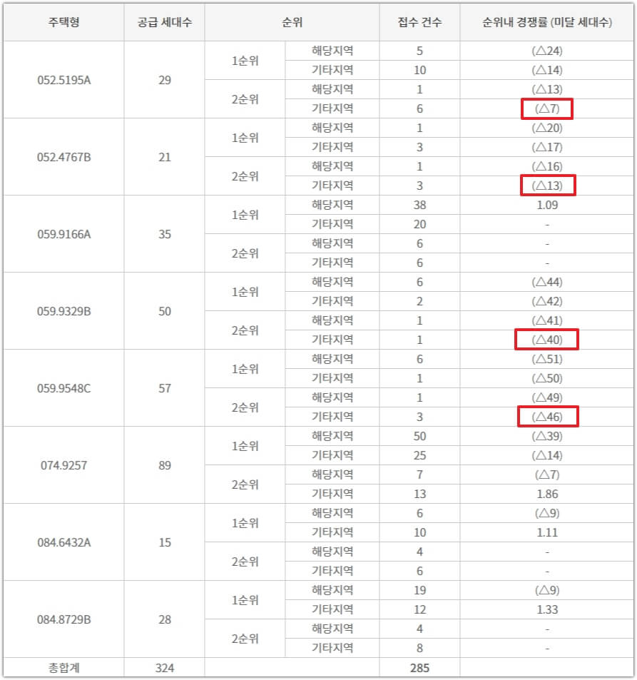 e편한세상 신곡 시그니처뷰 타입별 청약 접수 건수