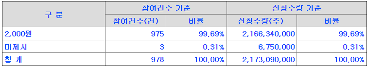 SK증권7호스팩 수요예측 신청가격 분포