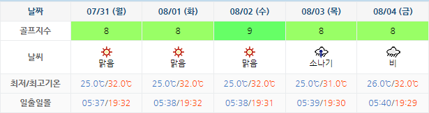 남해사우스케이프CC 날씨