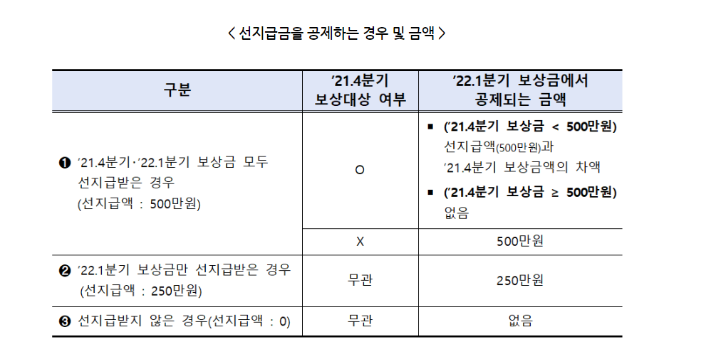 선지급금을 공제하는 경우 및 금액