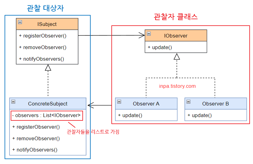 gof-Observer-pattern