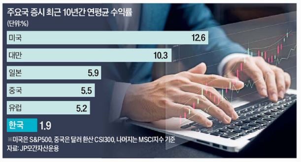 주요-증시-최근-10년-수익률에서-한국은-1.9%-성장에-그쳤다