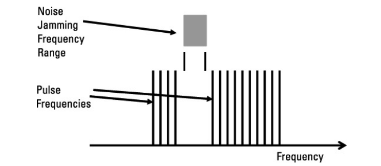 주파수 호핑 레이다는 재밍된 주파수 영향성을 최소화하기 위해서 재밍이 존재하는 주파수는 건너뛸 수 있다