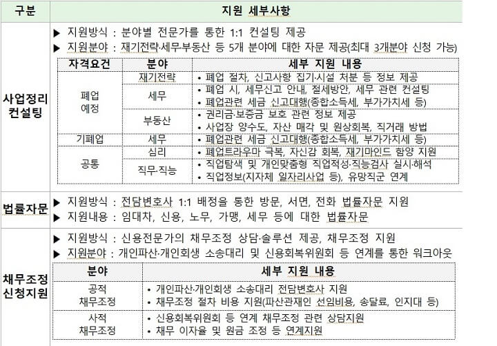 원스톱폐업지원을-위한-지원사업별-지원방식과-내용에-대한-설명