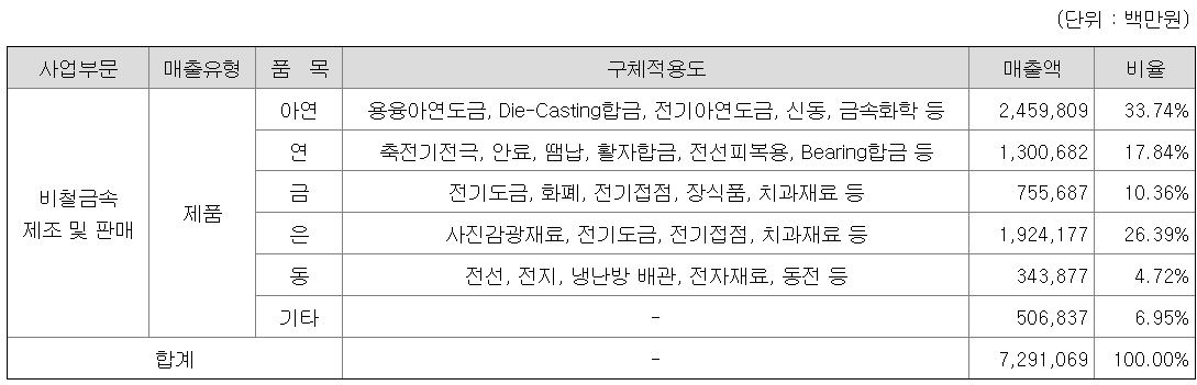 매출유형