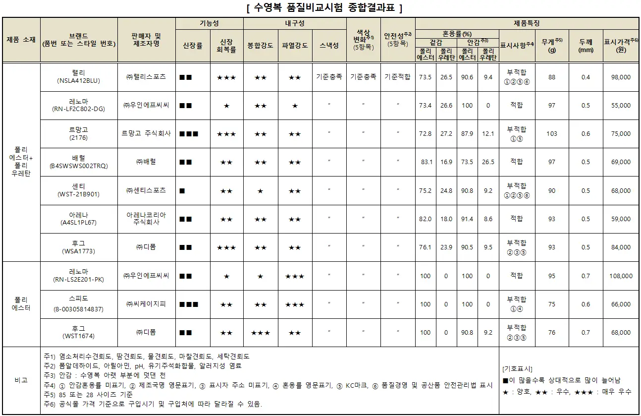 수영복 품질비교시험 종합결과표