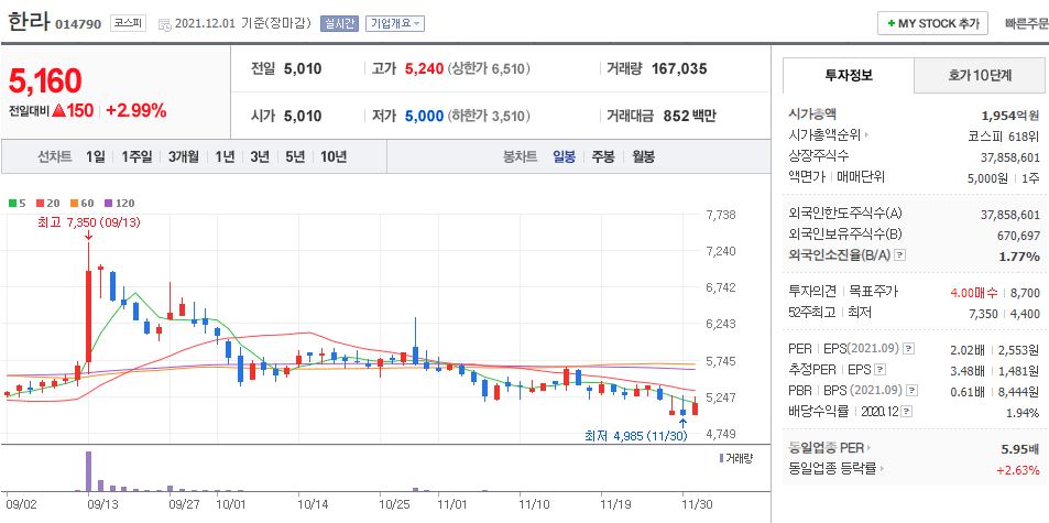 한라 차트(일봉)