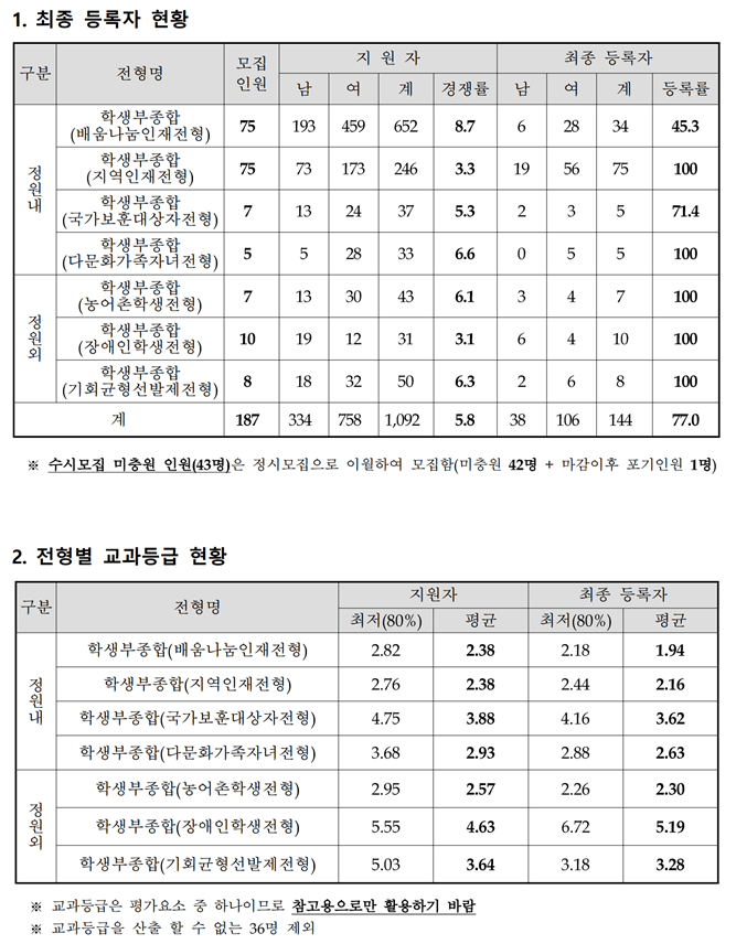 2023-청주교대-수시-입시결과-1