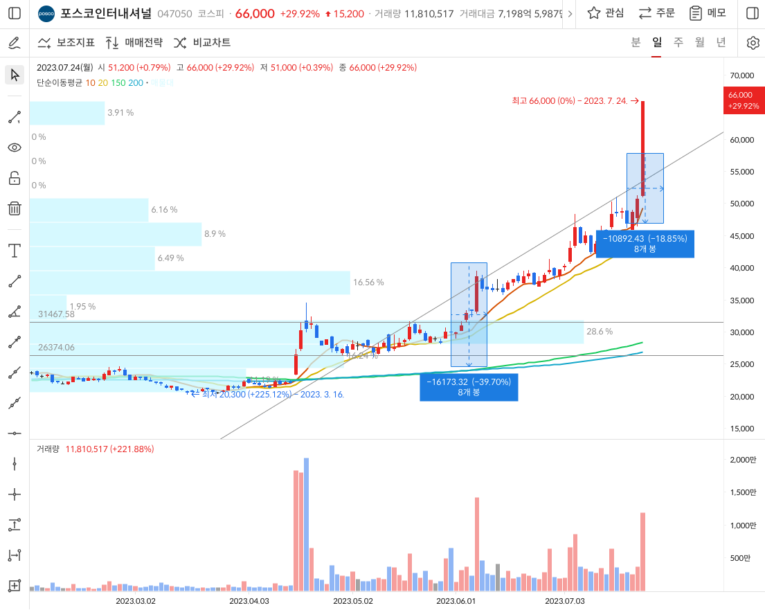 포스코인터네셔널(047050) 상한가 캔들차트 @알파스퀘어