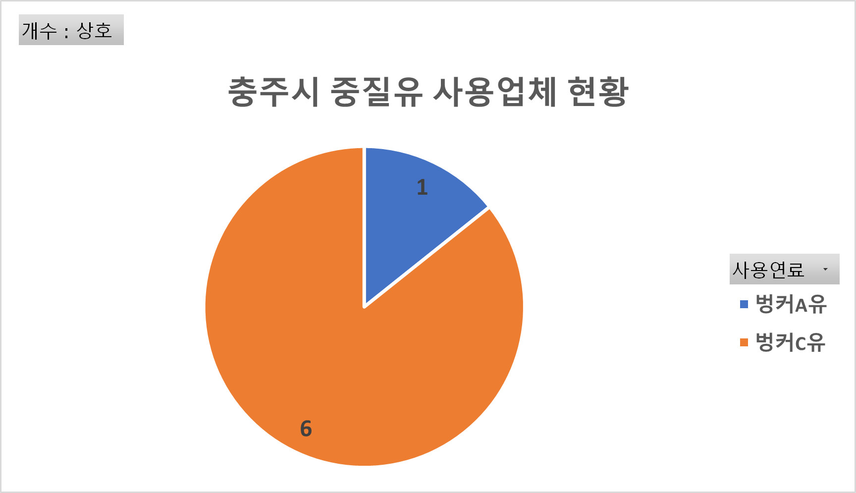 충주시 중질유 사용업체 현황