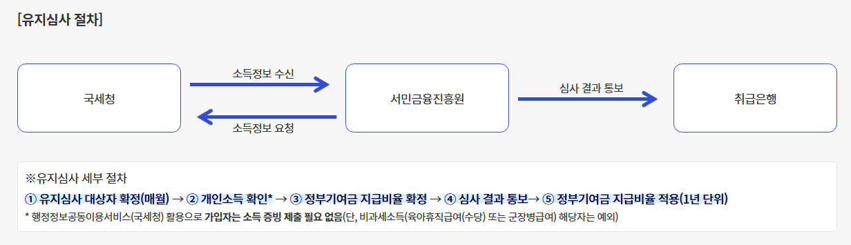 청년도약계좌 유지심사 절차