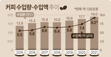 커피수입량 그래프