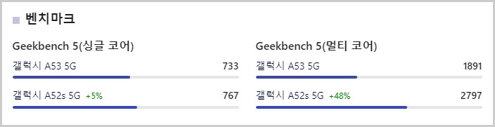 갤럭시A52s 갤럭시A53 CPU 긱벤치 점수