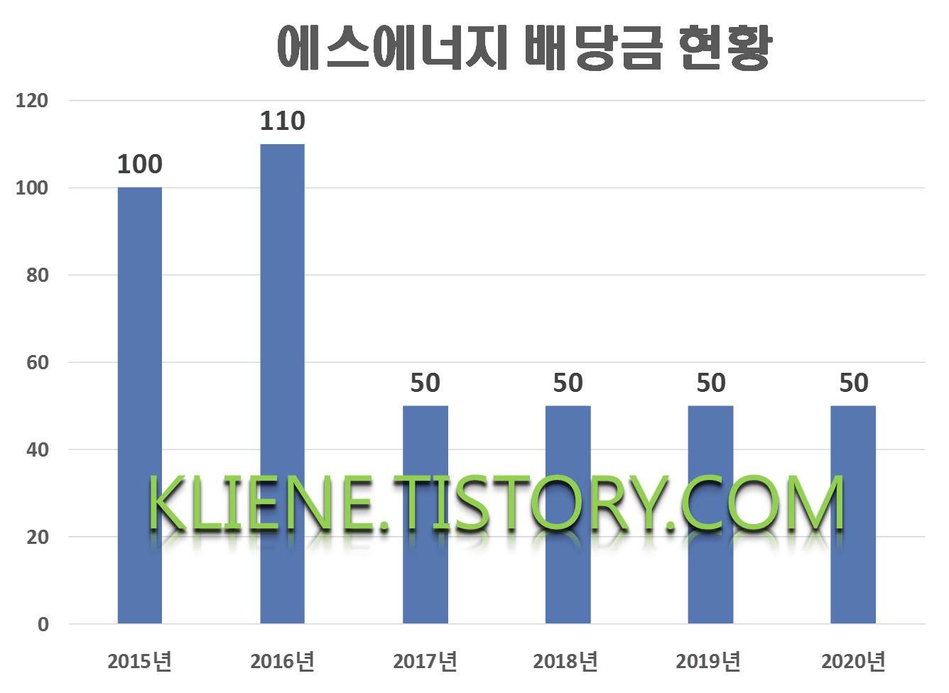  에스에너지 배당금(2020년 배당금)