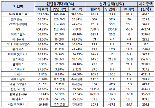 22년 3분기 기업실적 정리