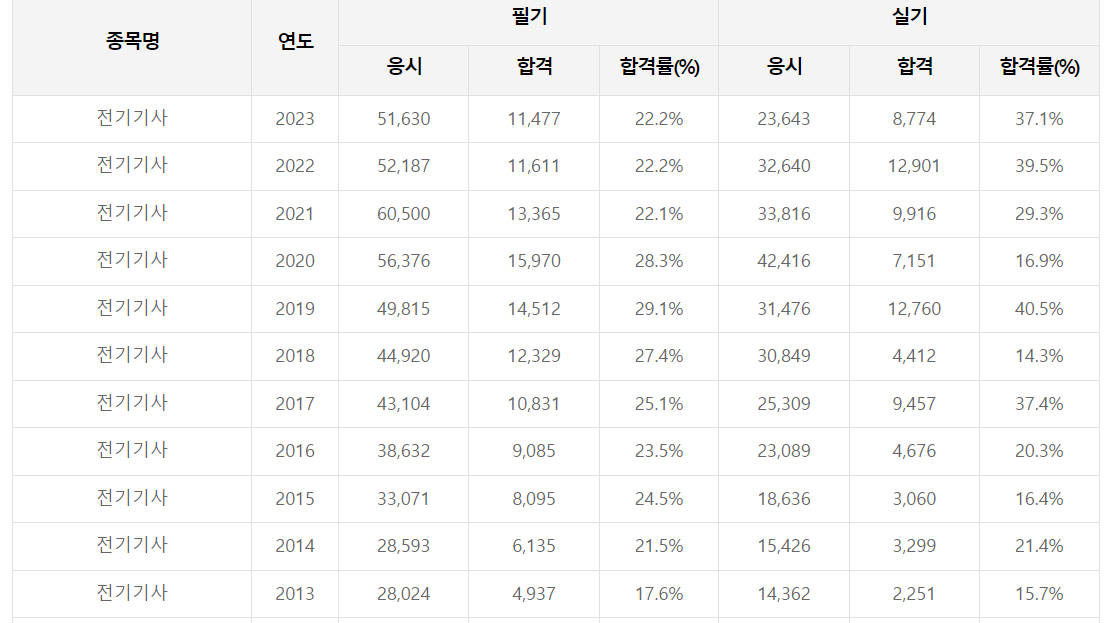 전기기사 합격률