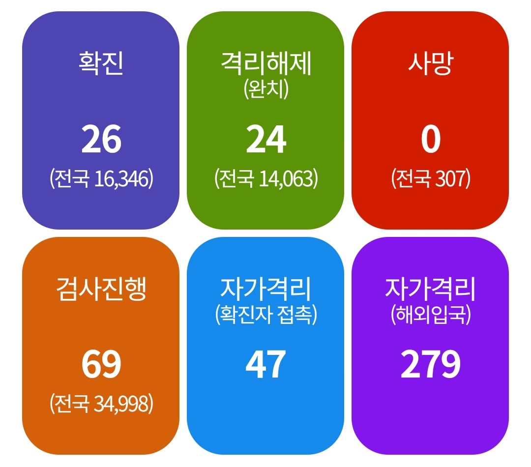  제주도 27번 28번 코로나19 확진자 발생 동선은?
