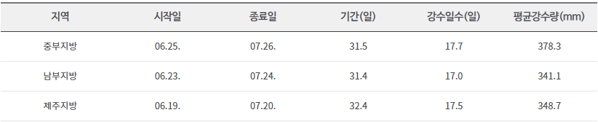 장마기간