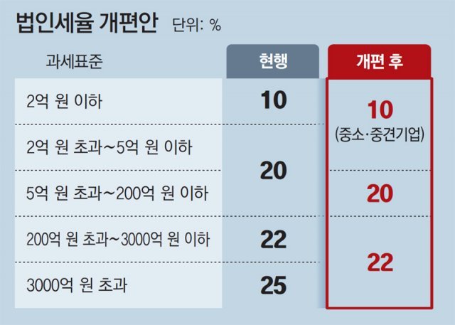  법인전환 이후 달라지는 세금