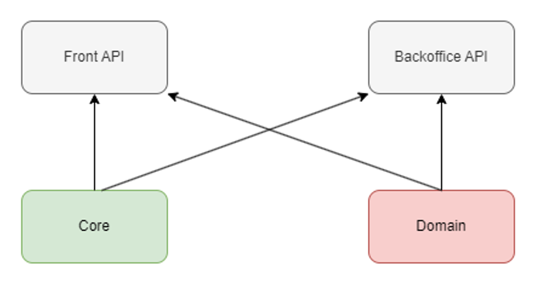 Domain Module Multi-module에서 Domain 분리하기