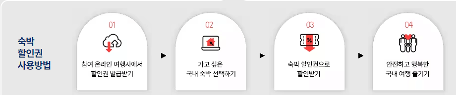 숙박할인권 사용방법-한국관광공사 출저