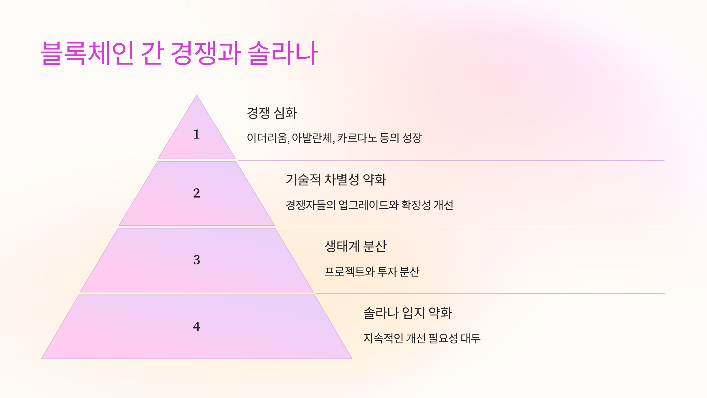 블록체인 간 경쟁과 솔라나