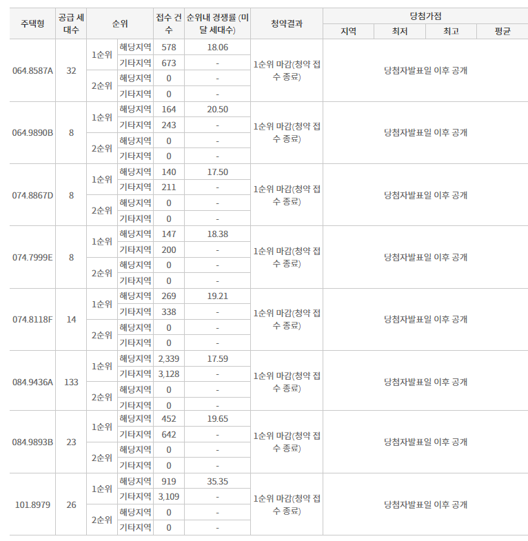 힐스테이트 초월역 2블록 경쟁률을 보여주고있으며, 전타입 1순위 마감하였다.
