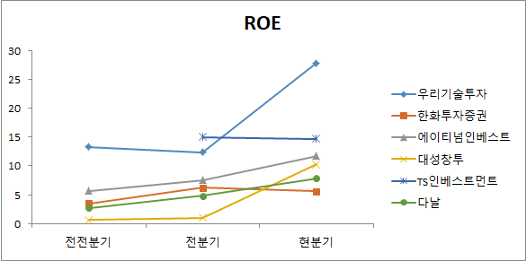 두나무 관련주 ROE 비교분석 차트