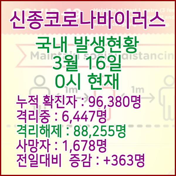  코로나19(코로나바이러스) 3월 16일 0시 국내(해외포함) 발병 96,380명 / 88,255명 완치 격리해제 / 사망자 1,678명