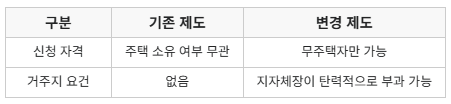 2025년 청약 제도 변경