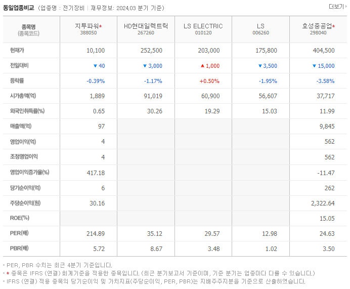 지투파워_동종업비교자료