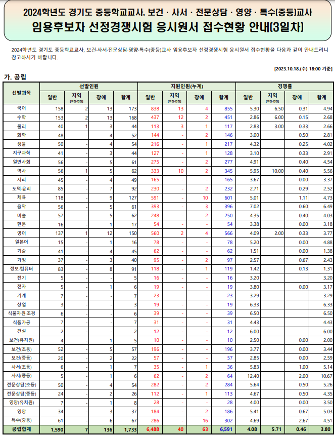 2024 중등임용고시 원서접수현황 경기도