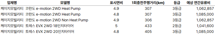 케이지모빌리티 전기차종별 에너지등급 등 정보