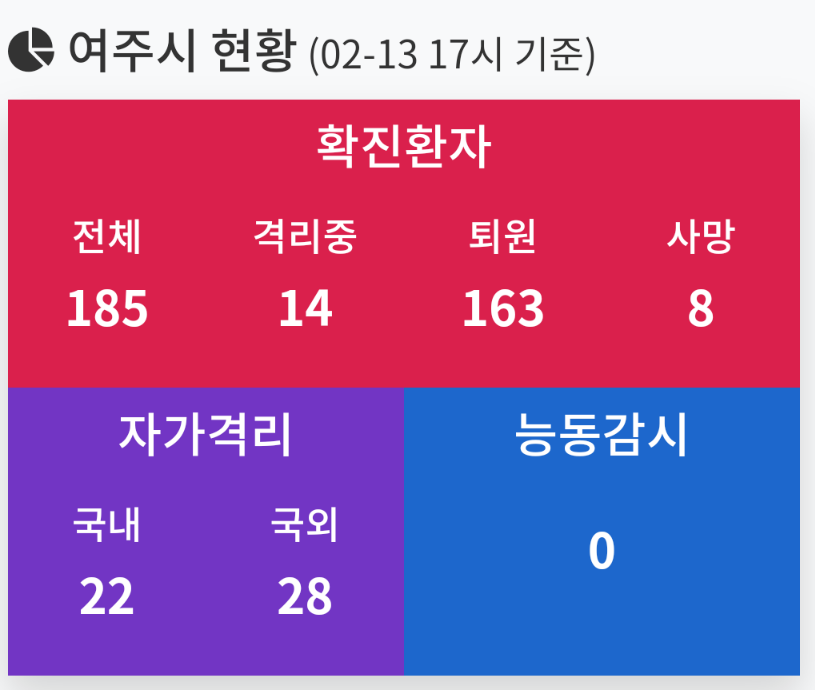  여주시 173번~185번 코로나19 확진자 발생