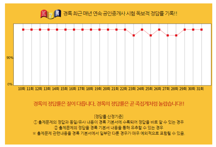  경록 할인 행사, 공인중개사 시험 난이도, 합격 수기, 온라인 강좌 가격 , 기출문제