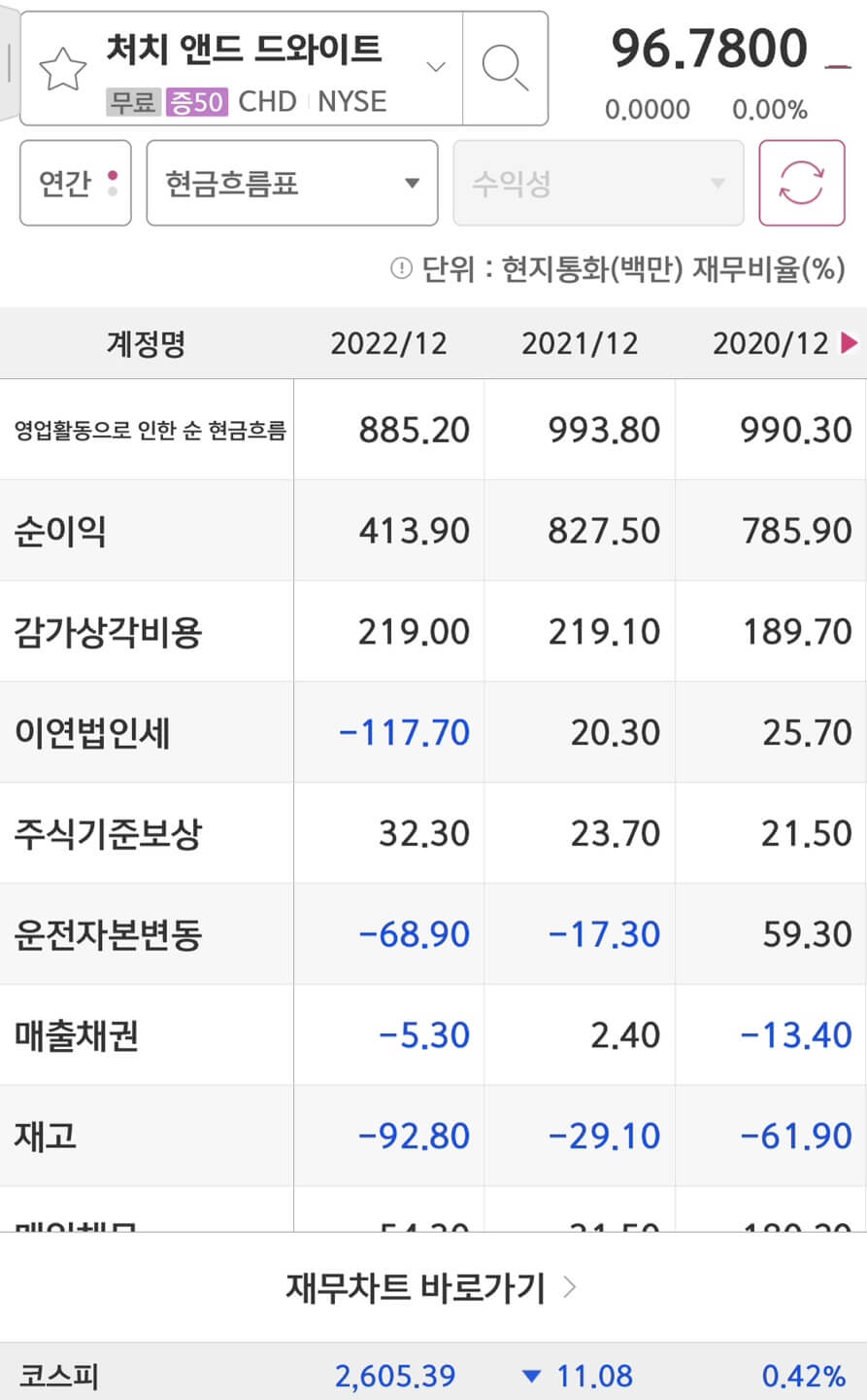 Church & Dwight(CHD)의 순이익입니다.