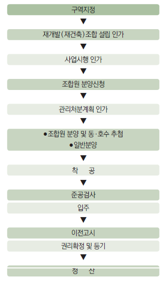 재개발재건축추진절차