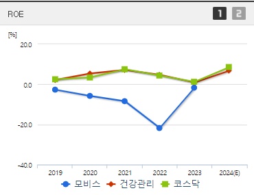 모비스 주가 ROE