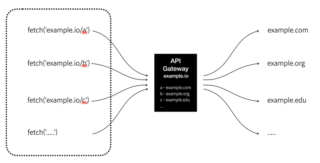 aws-API Gateway