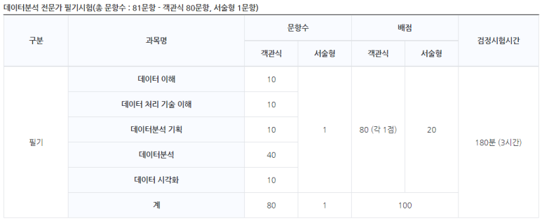독학 합격 후기 [ADP] 데이터 분석 전문가 필기