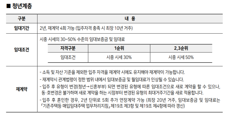 청년 및 신혼부부 임대 기간