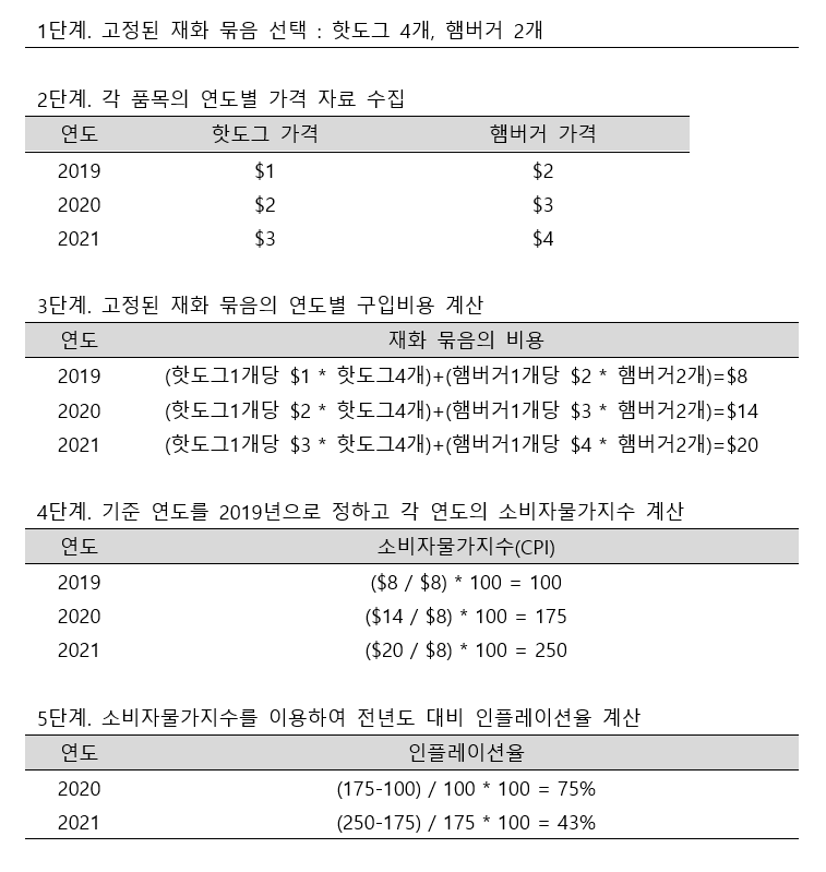 소비자물가지수 계산을 위한 가상경제