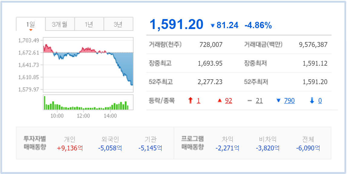  코스피 폭락장에서 삼성전자우 모으기 (2탄)