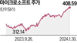 마이크로소프트 주가