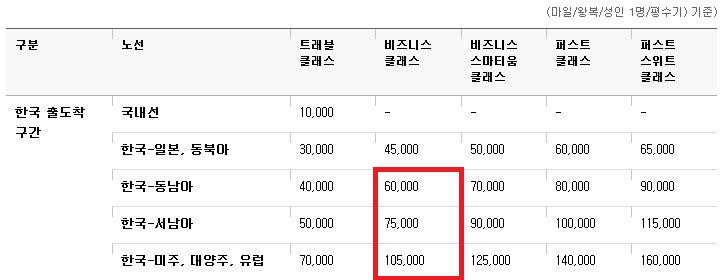 대한항공과 아시아나 마일리지를 둘 다 모아야 하는 이유