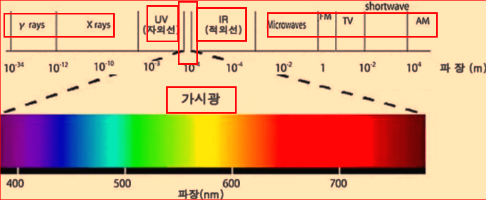 가시광선과 적외선, 자외선