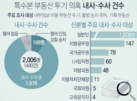  LH 사태 주택공급 핵심만 두고 LH  해체 지주사로 설립 가능성?